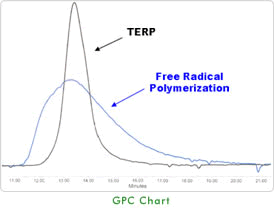 Comparison between TERP and Free Radical Polymerization