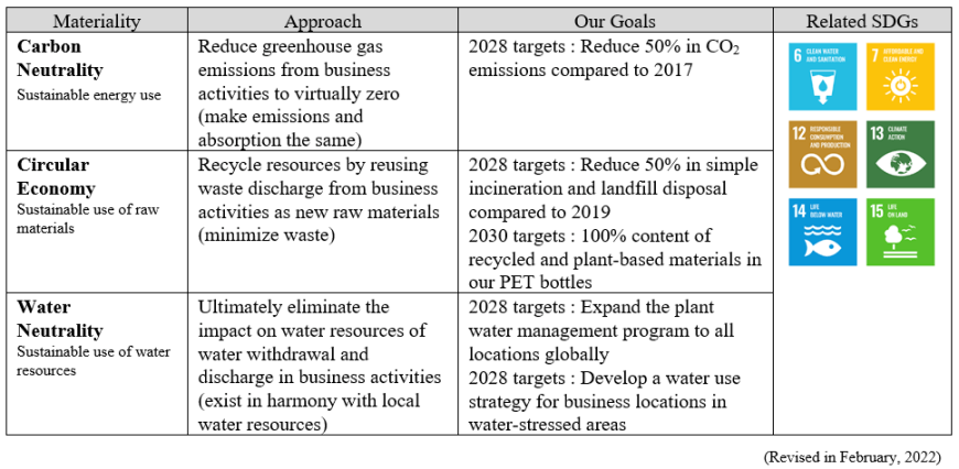 Otsuka group’s environmental goals