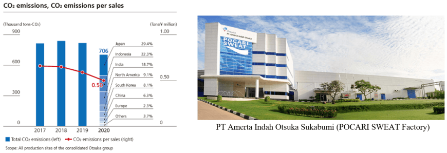 CO2 emissions / PT Amerta Indah Otsuka Sukabumi