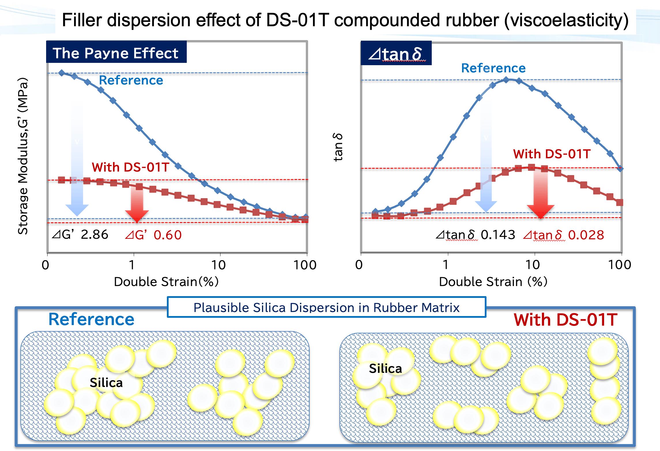 Filler dispersion effect of DS-01T compounded rubber (viscoelasticity)