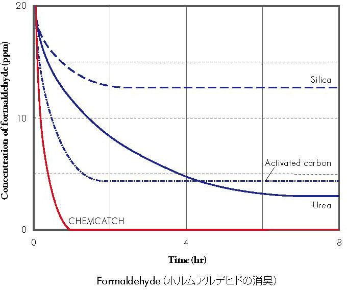 Formaldehyde