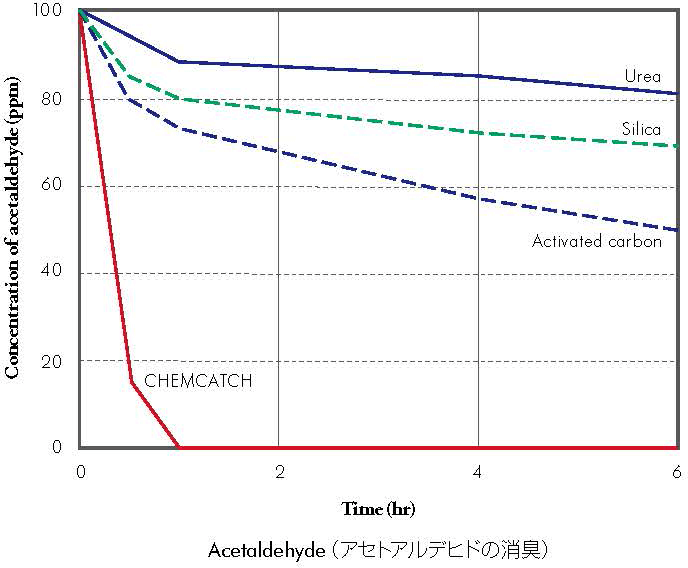 Acetaldehyde