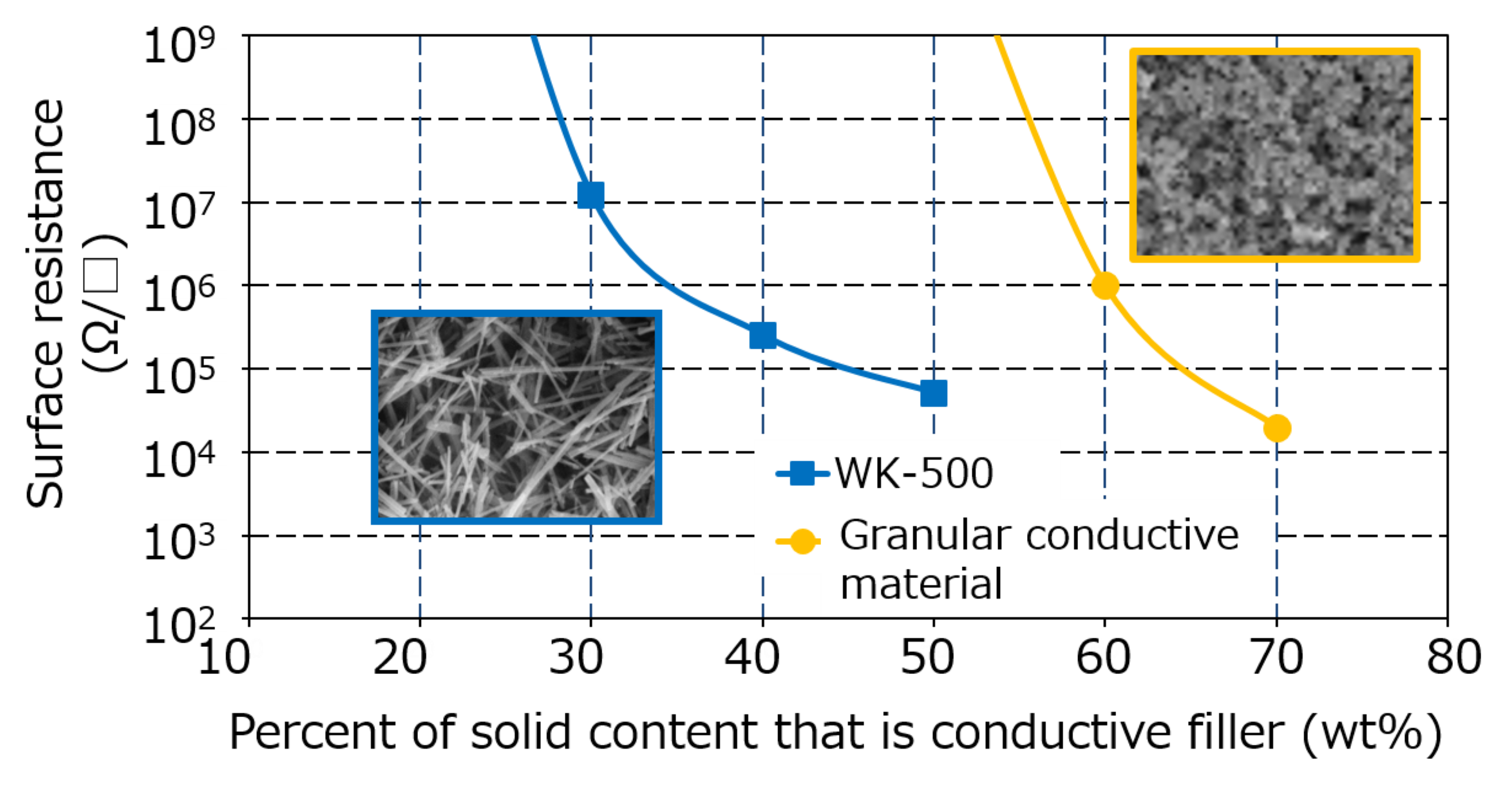 Graph of Comparison of the conductivity of DENTALL and a granular conductive material (acrylic resin film thickness: 10 micrometers)