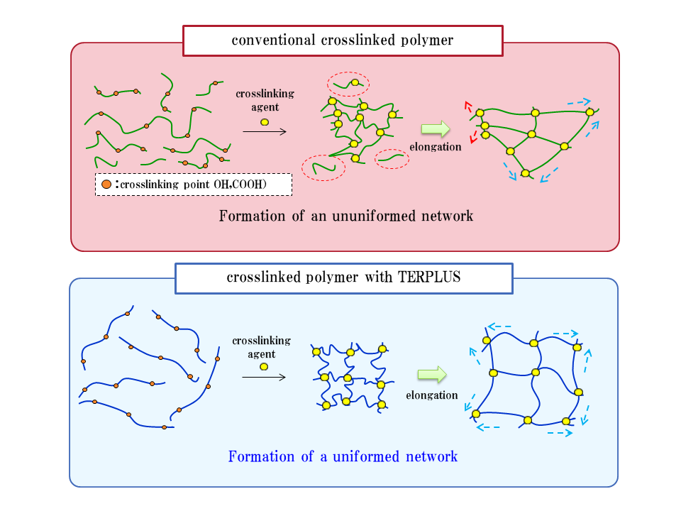 Applied research into uniform network structures