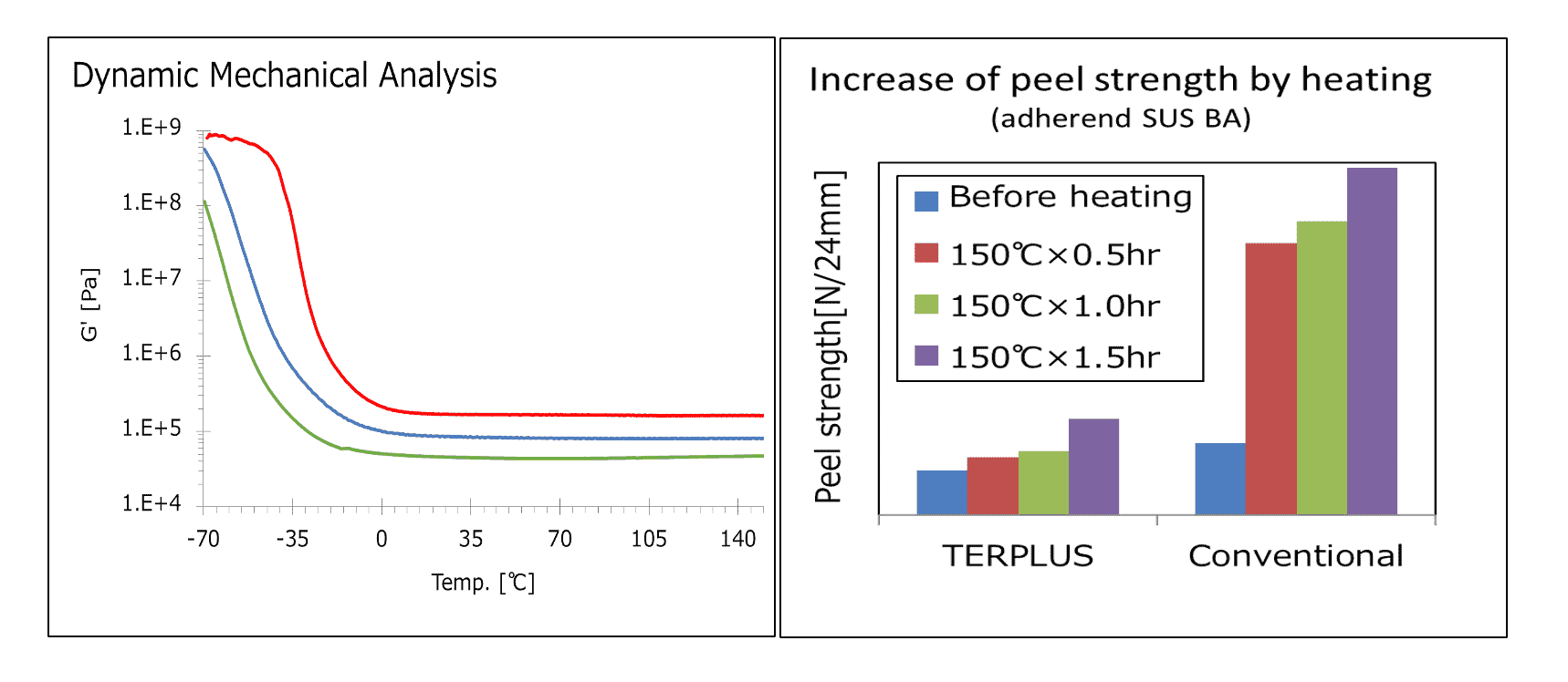 Development of adhesives