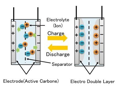 Image of EDLC