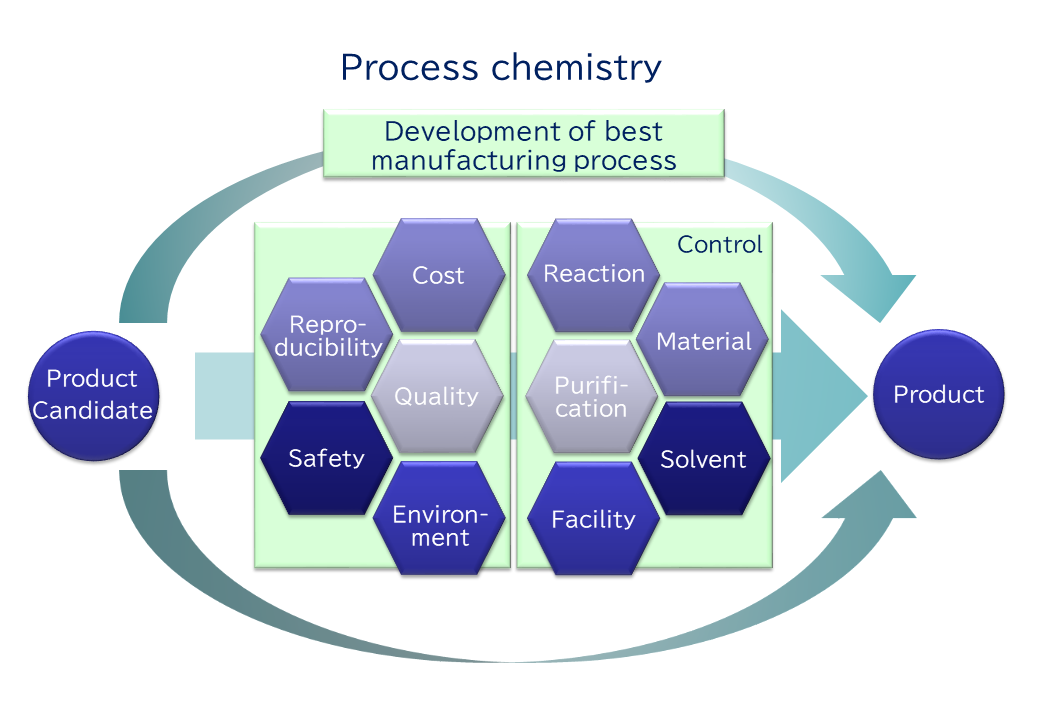 Process development