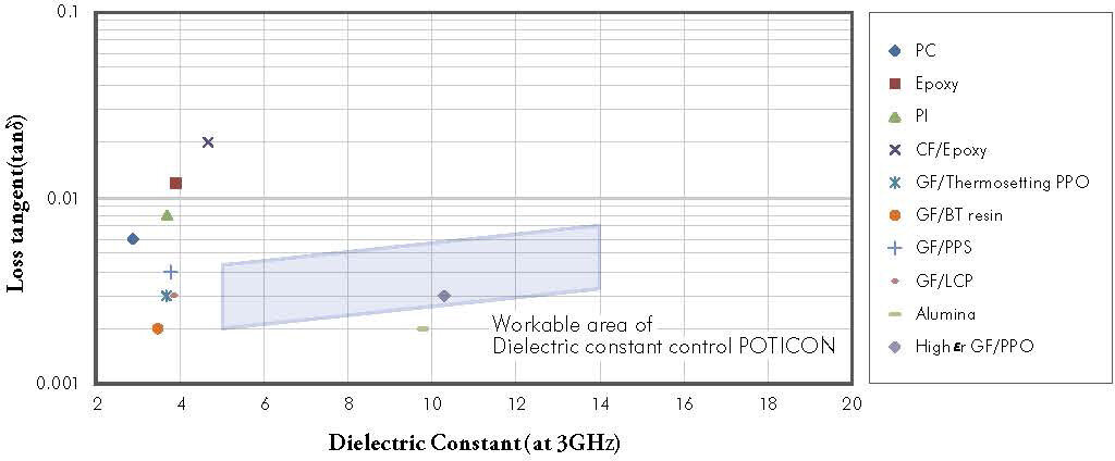 Dielectric properties of high dielectric constant POTICON