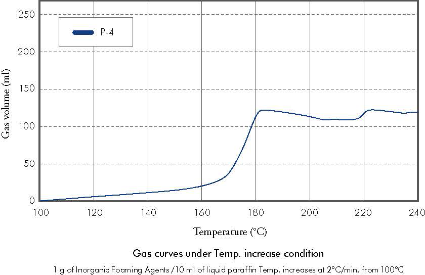 Gas curves under Temp. increase condition