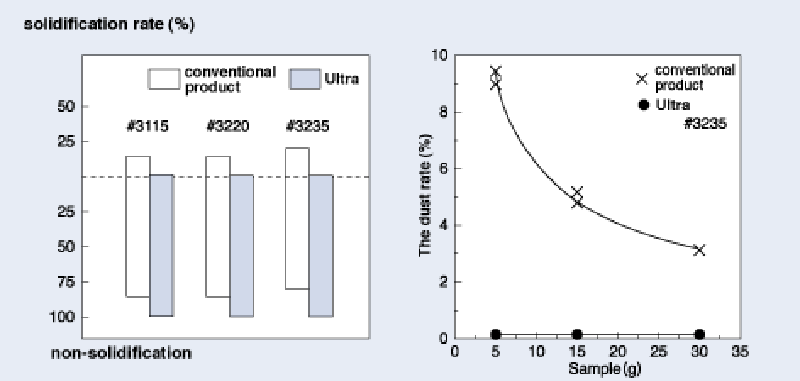 The solidification prevention example and Dust prevention example