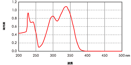 RUVA-93の紫外線吸収度