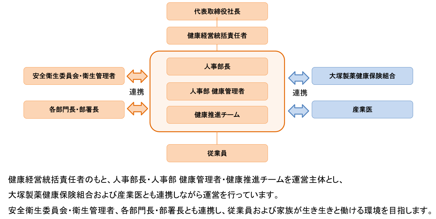 健康経営推進体制