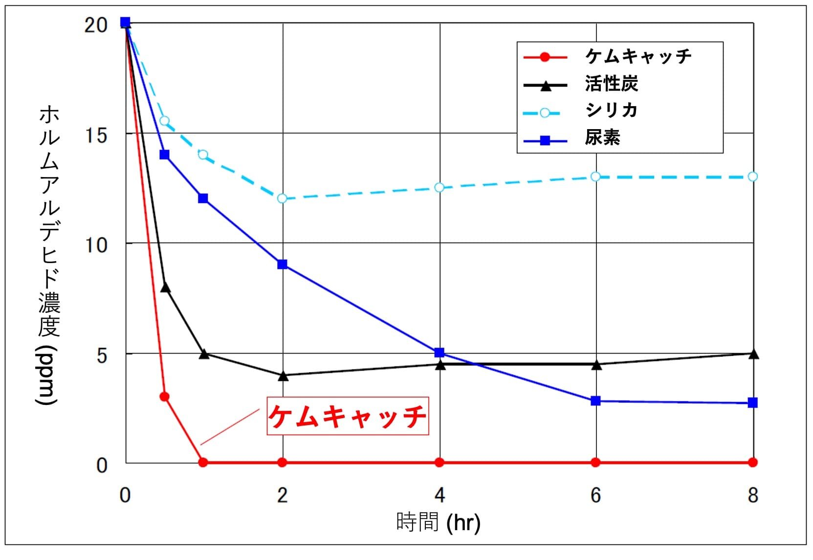 ホルムアルデヒド濃度のグラフ
