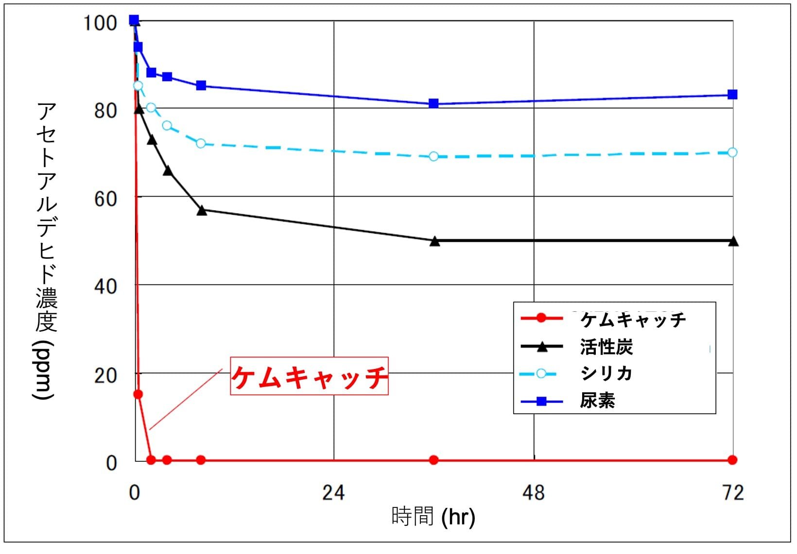 アセトアルデヒド濃度のグラフ