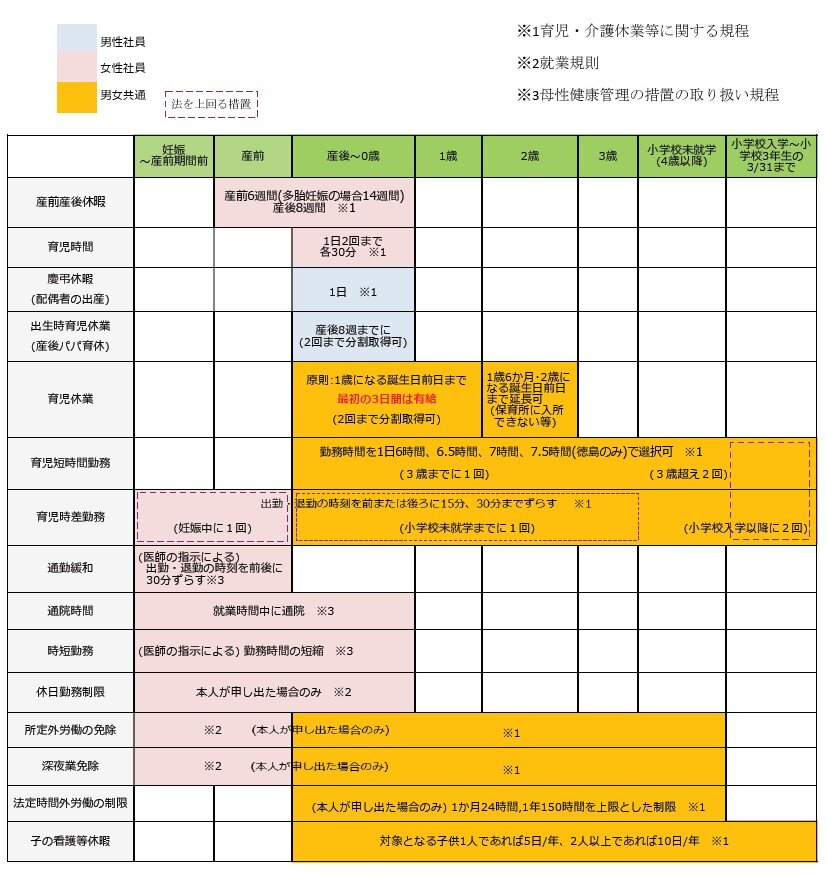 育児に関する諸制度についての表