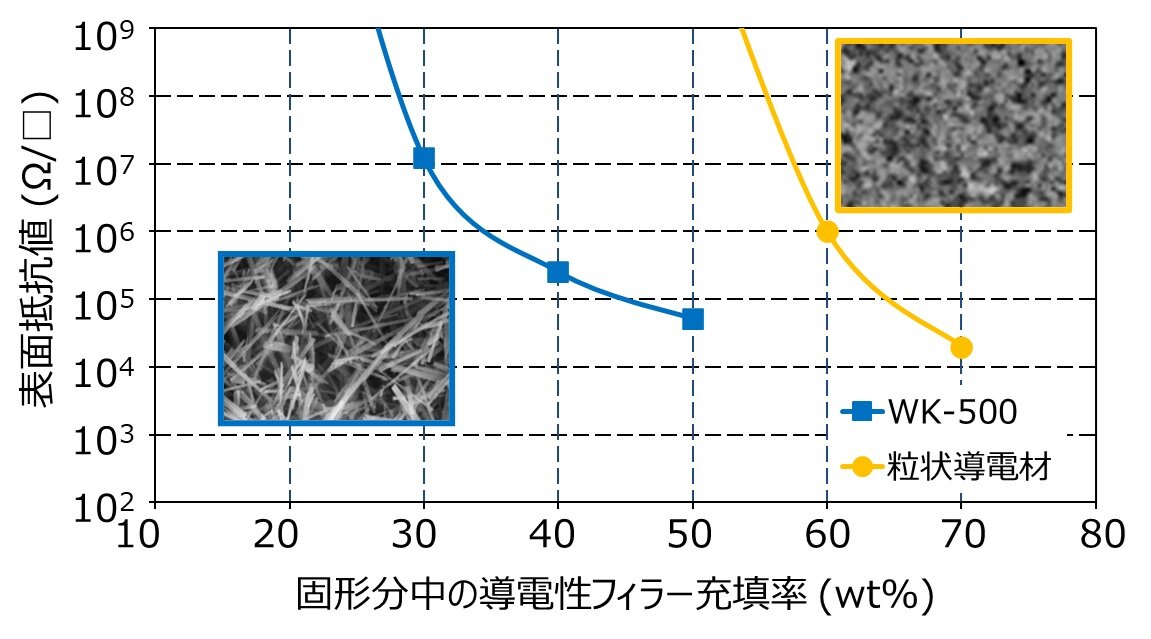 デントールと粒状導電材の導電性比較(アクリル樹脂 膜厚10μm)
