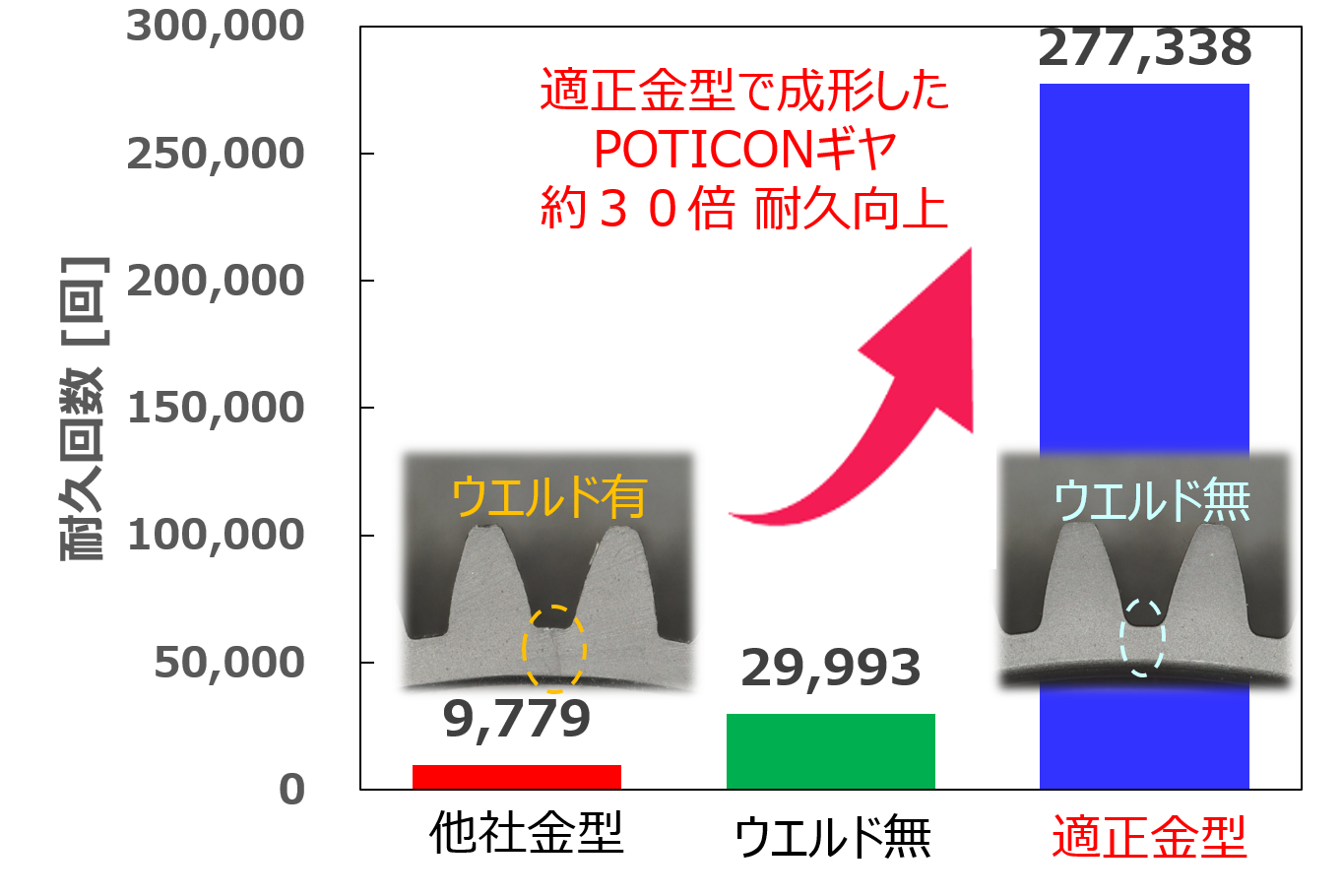 ギヤ耐久試験の画像