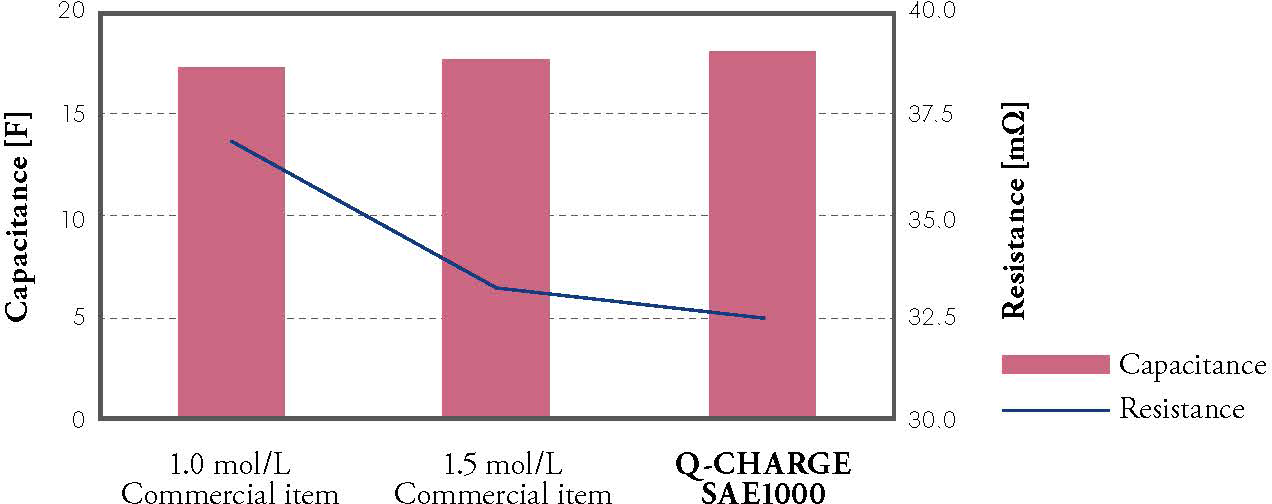 Initial Capacitance and Resistance of Q-CHARGE SAE1000 EDLC