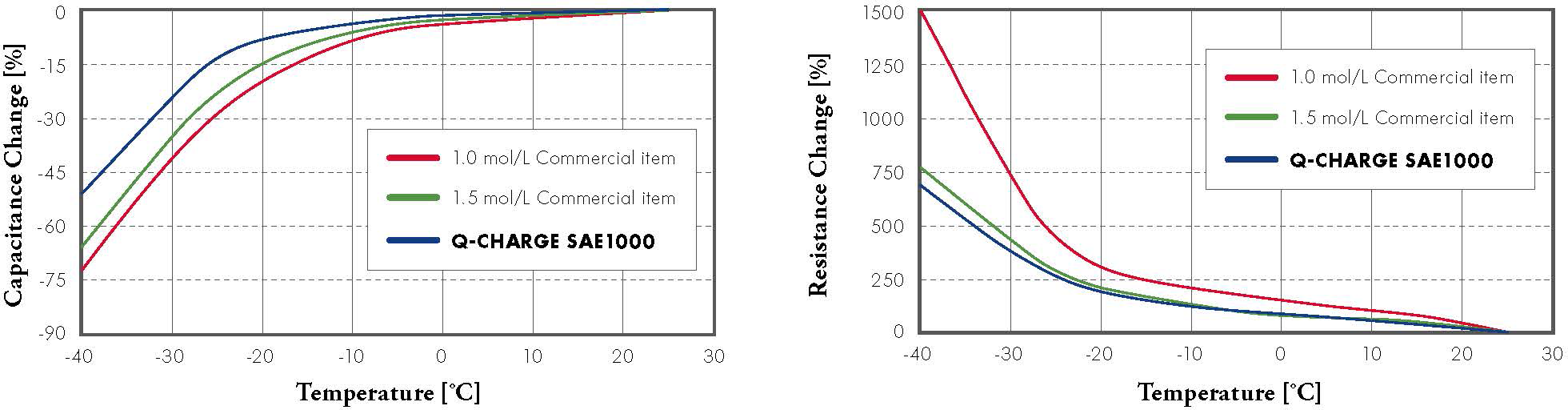 Temperature Characteristics of Capacitance & Resistance