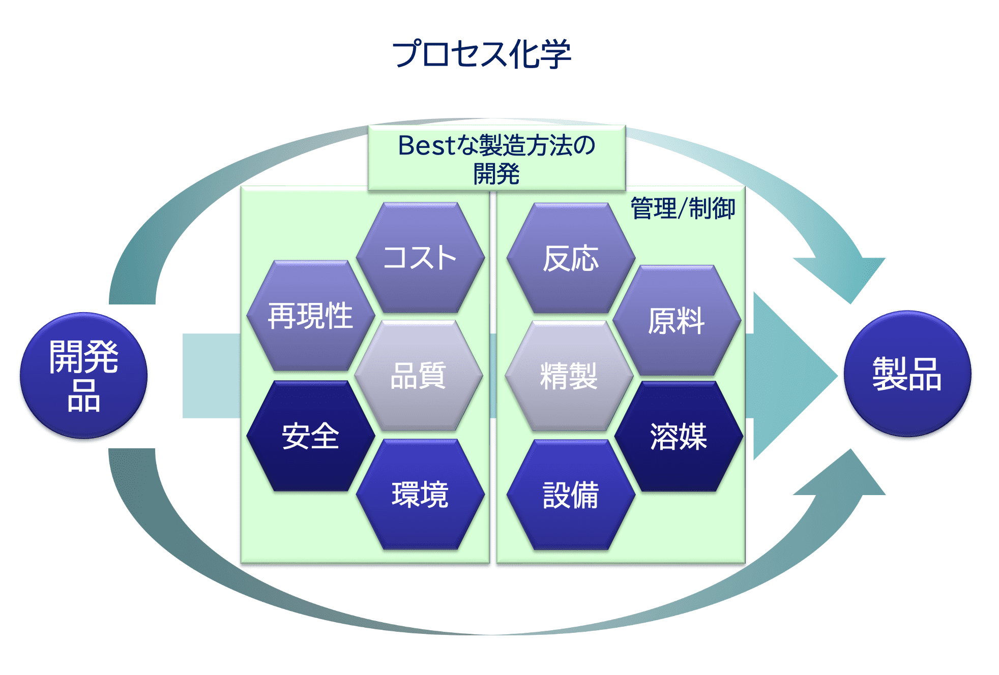 プロセス化学 まとめ