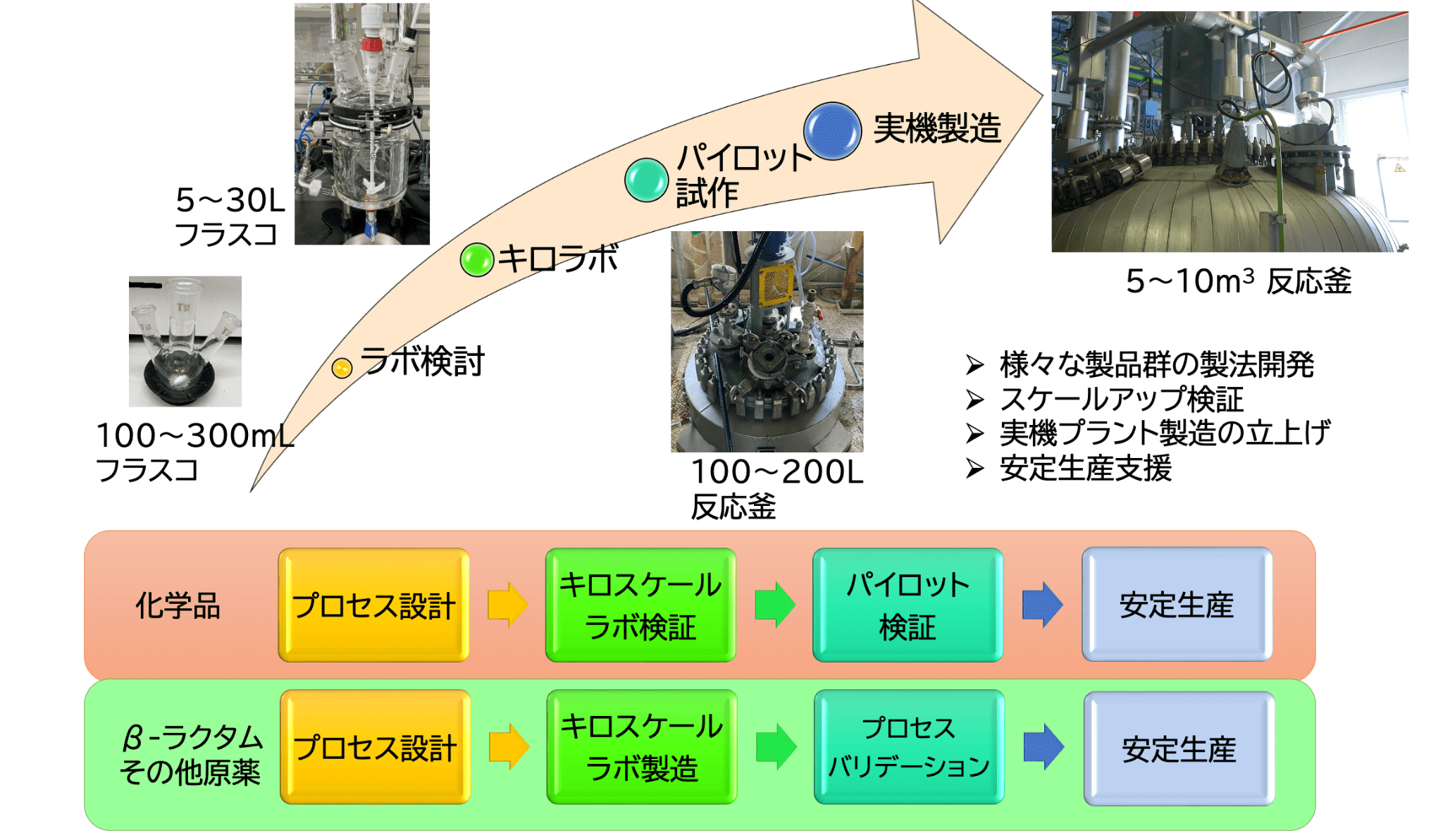 初期検討から実機プラントの立上げ