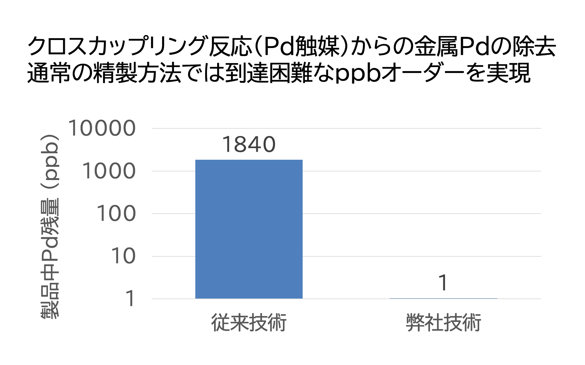 高純度製品製造技術