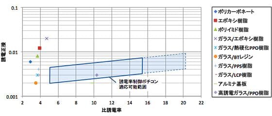 誘電率制御ポチコン適応可能範囲