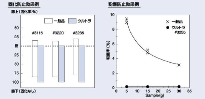 ユニフォームAZ ウルトラの固化及び粉塵防止の効果例