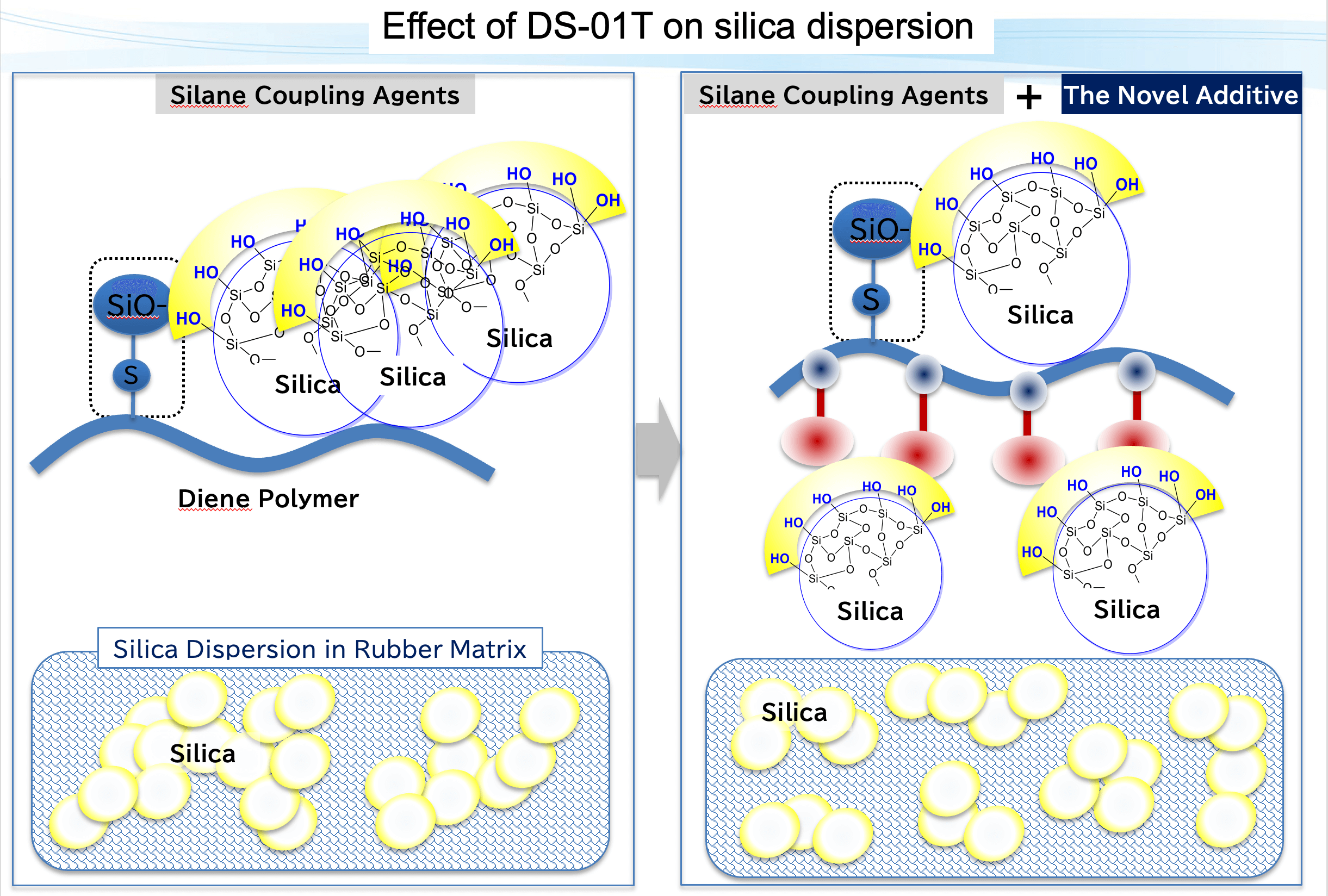 Effect of DS-01T on silica dispersion