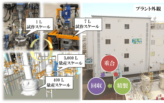 工業化に向けたプロセス開発