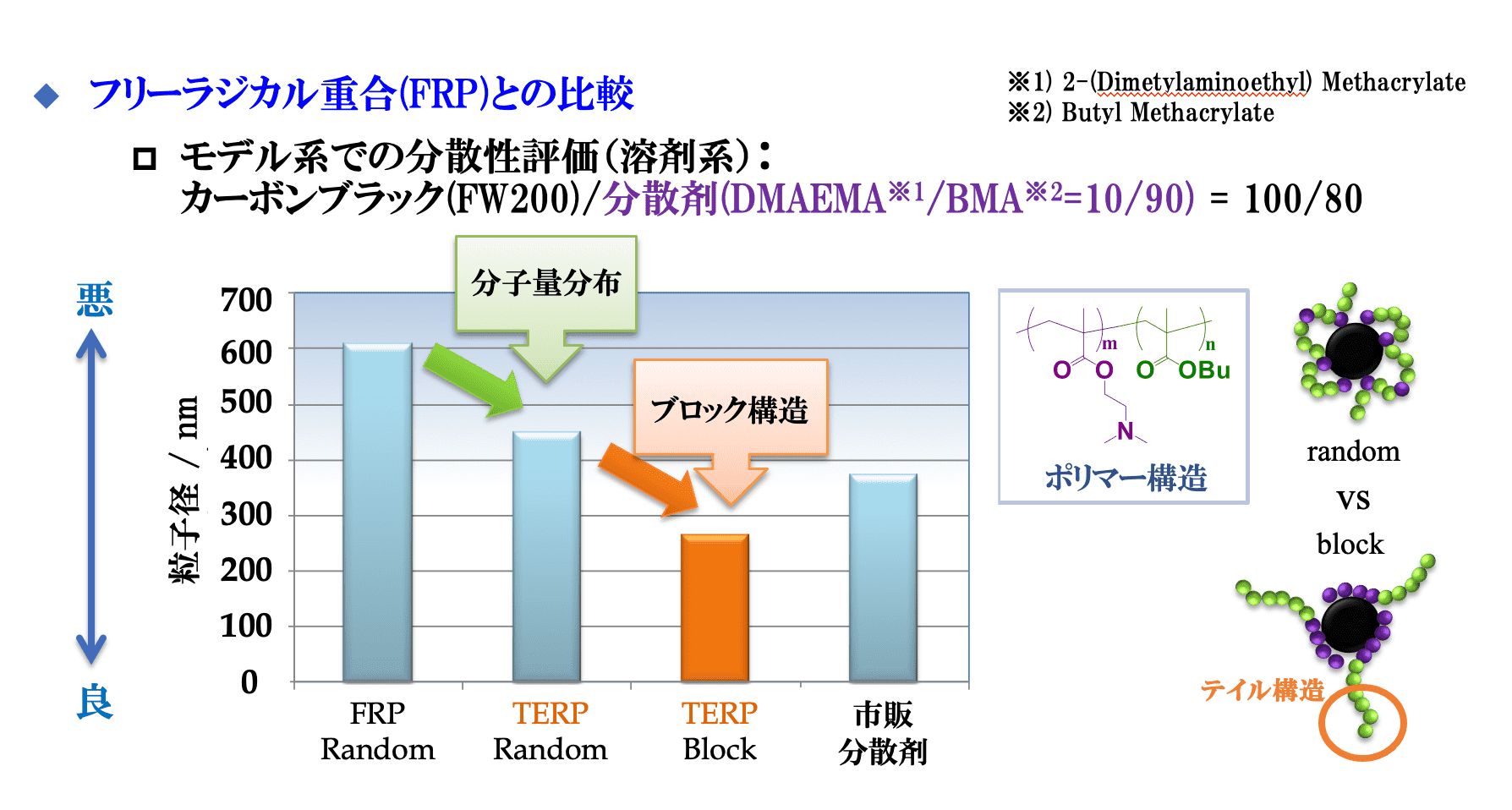 顔料分散剤の開発